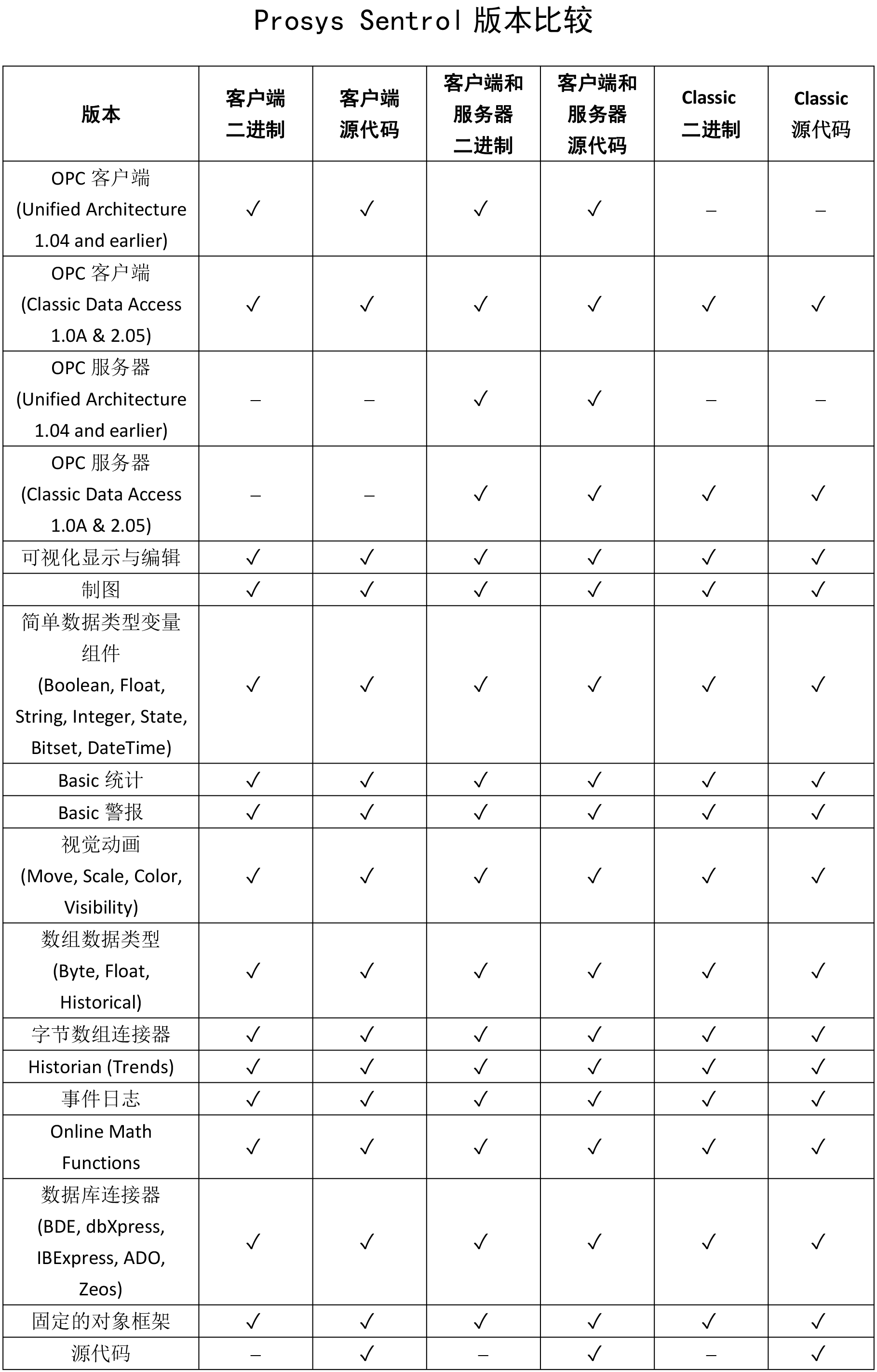 delphiopc客户端delphisoap服务端及客户端-第2张图片-太平洋在线下载