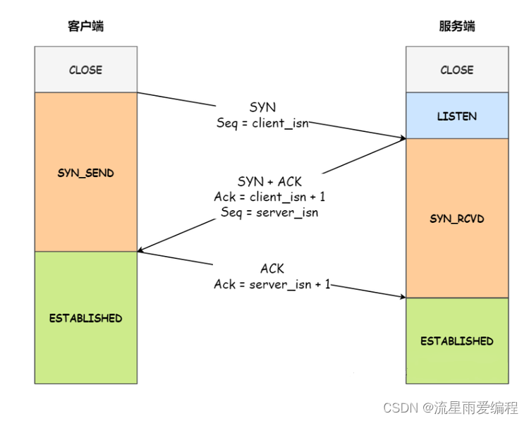 tcp连接中客户端tcp连接的数据传送是单向的